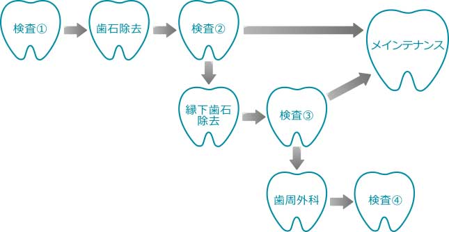 治療の流れ